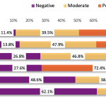 Chart showing answers to questions about facets of organizational climate including support for promotion and tenure, academic bias and workload.