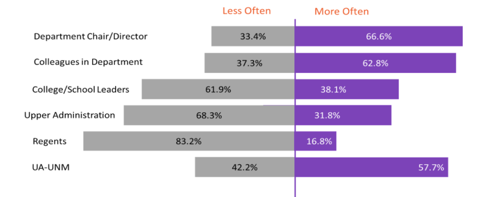 Chart showing trust in UNM leadership