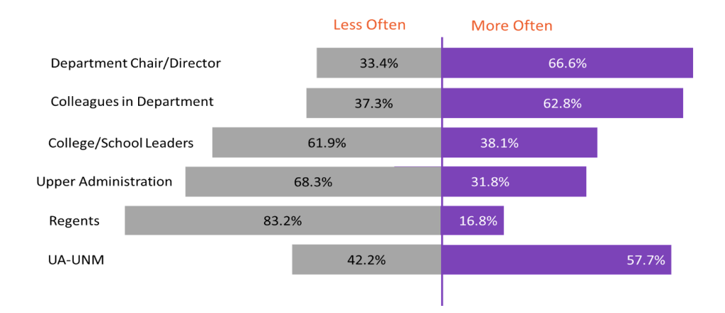 Chart showing trust in UNM leadership