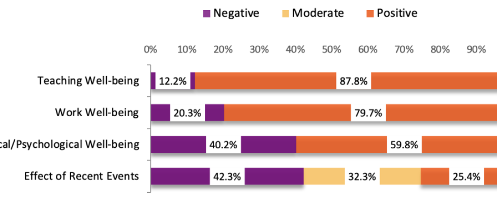 Chart showing results of questions on faculty well being