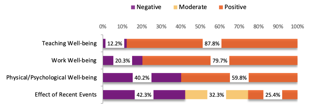 Chart showing results of questions on faculty well being