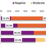 Chart showing results of questions on faculty well being