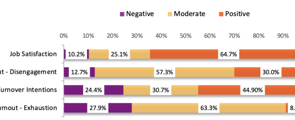 Charts showing results of questions about faculty work attitudes.