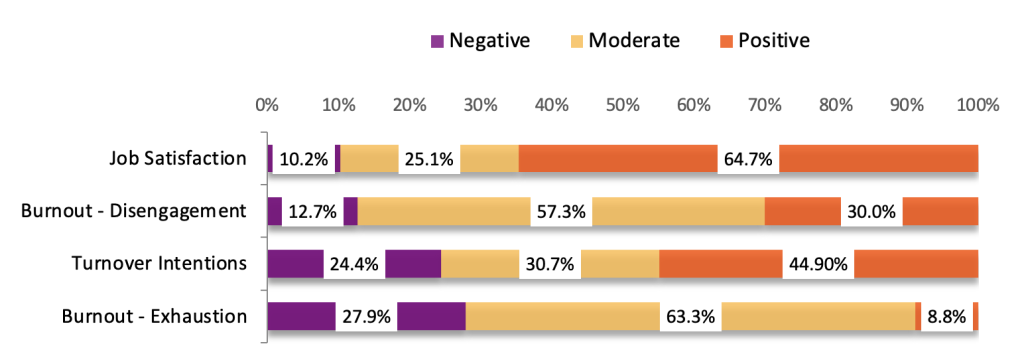Charts showing results of questions about faculty work attitudes.
