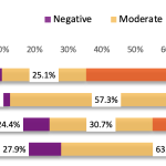 Charts showing results of questions about faculty work attitudes.