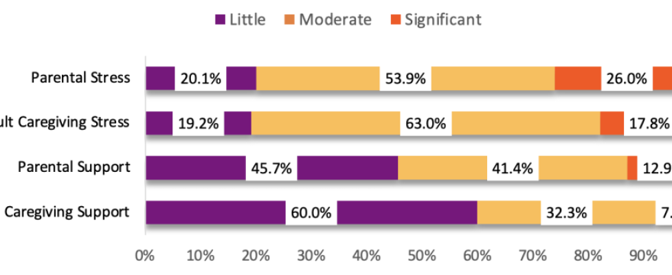 Chart showing results of questions about faculty work-life interface.