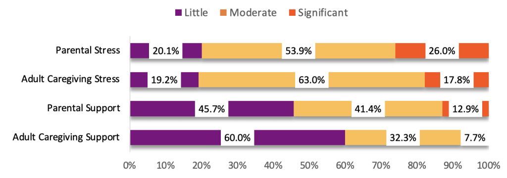 Chart showing results of questions about faculty work-life interface.