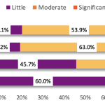 Chart showing results of questions about faculty work-life interface.