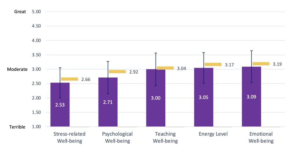 Bar chart of 2025 survey results related to faculty well being